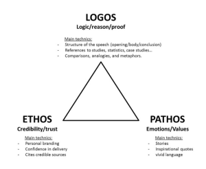 ethos_pathos_logos_triangle